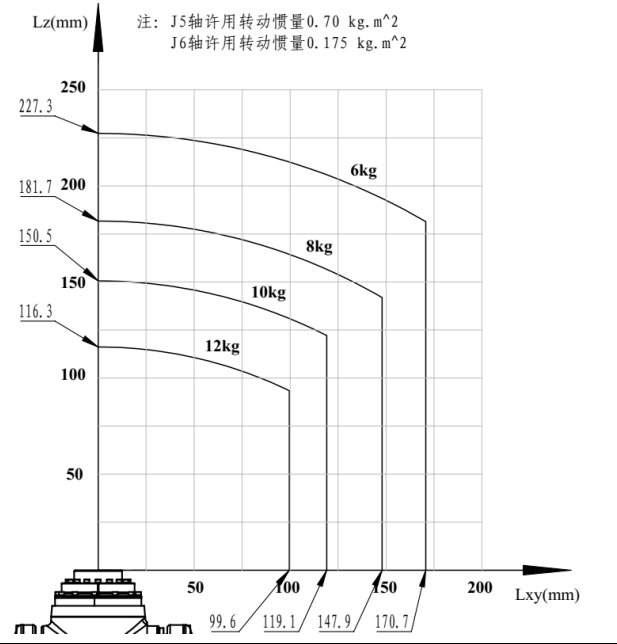 手腕部负载条件图