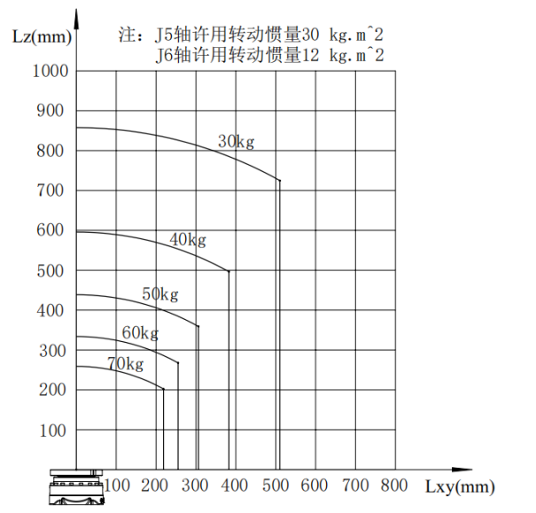 手腕部负载条件图